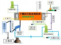干餾法處理污泥流程及成分轉(zhuǎn)化